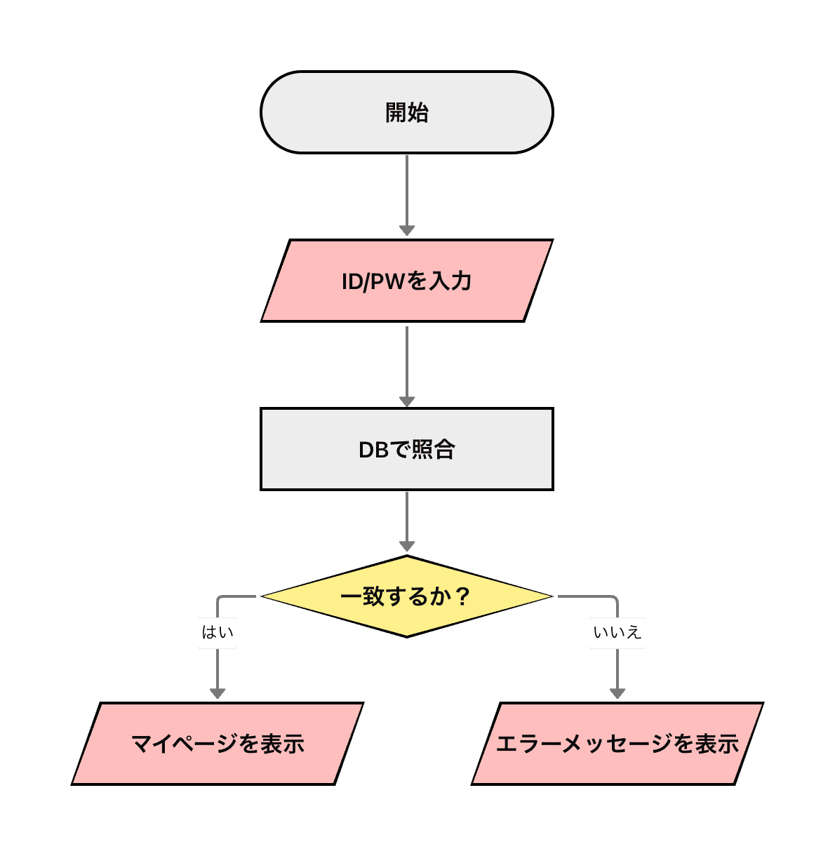 データ記号を用いたログインのフローチャート