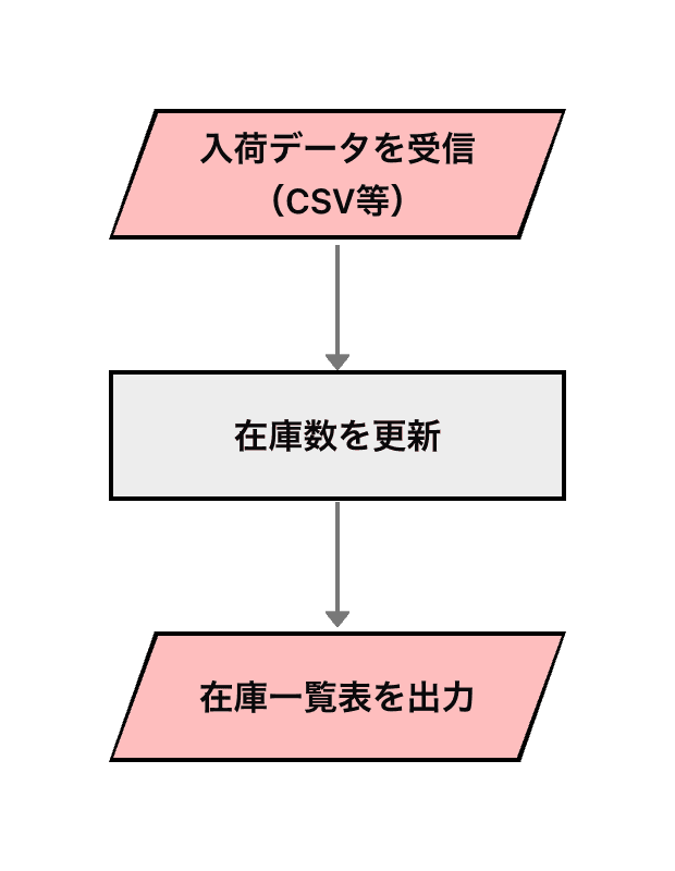 在庫管理業務でのデータ記号使用例