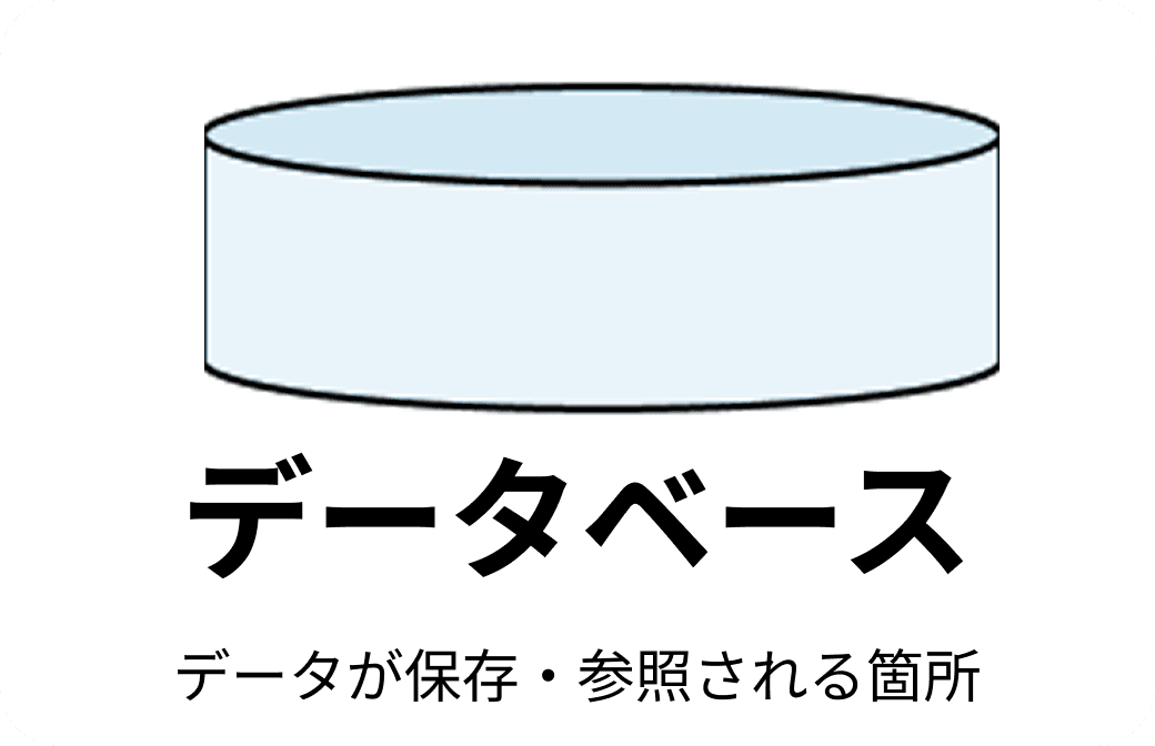 フローチャートのデータベース記号