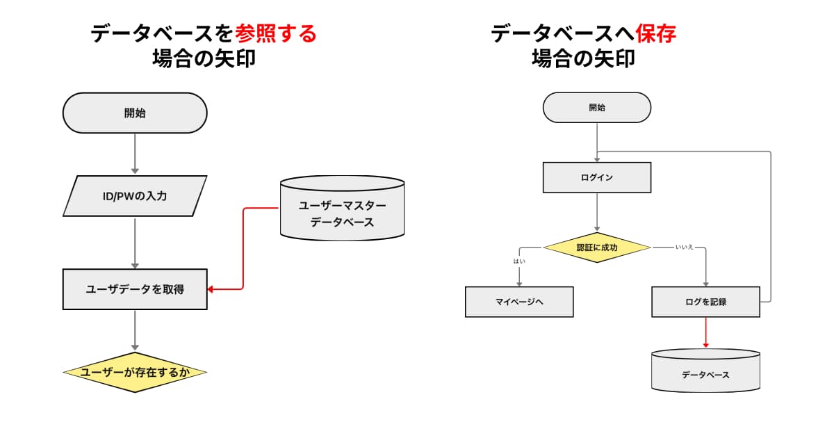 フローチャートではデータベースに接続する矢印の方向に注意