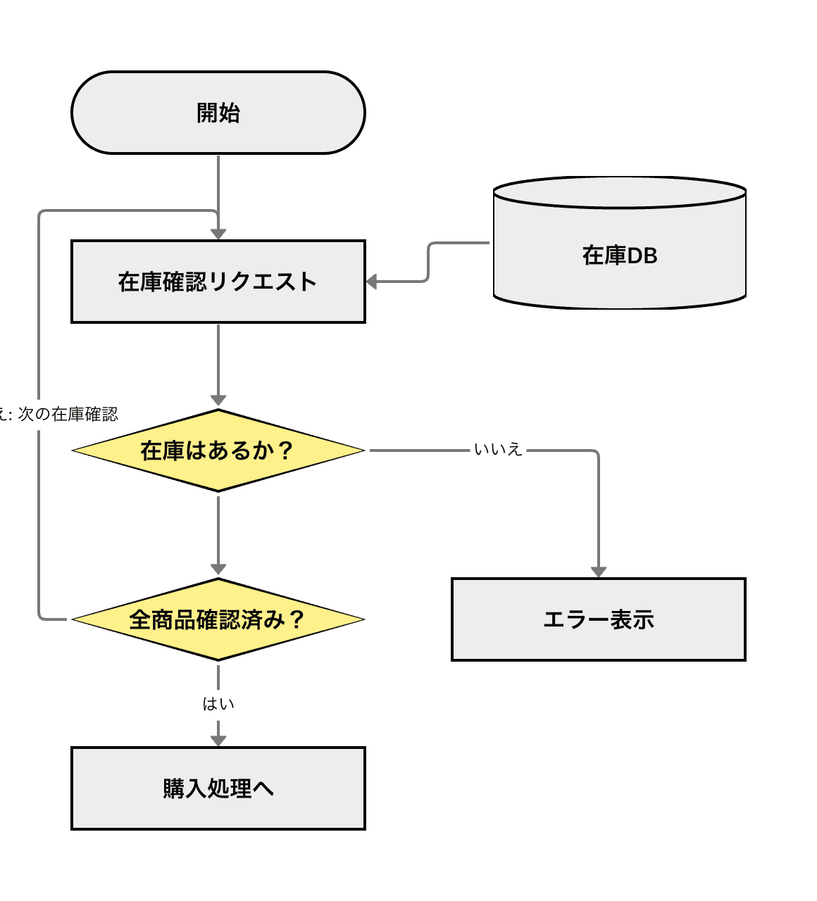 ECサイトでの購入処理のフロー例