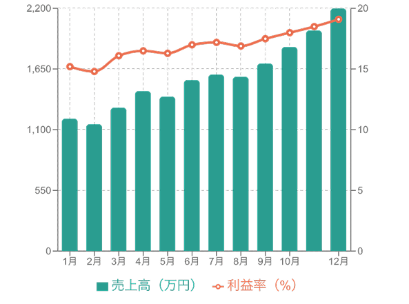 売上高と利益率を示す複合グラフの例