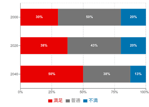 アンケート結果の推移を示した帯グラフの例