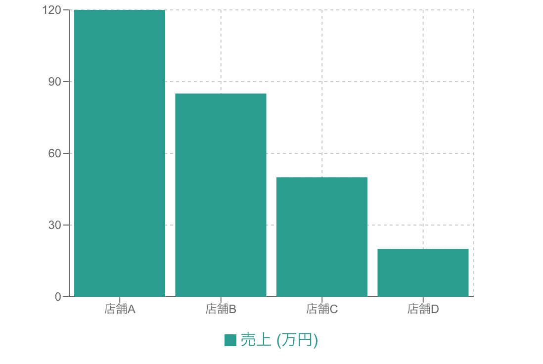 棒グラフは棒の長さでデータの「量」を表す