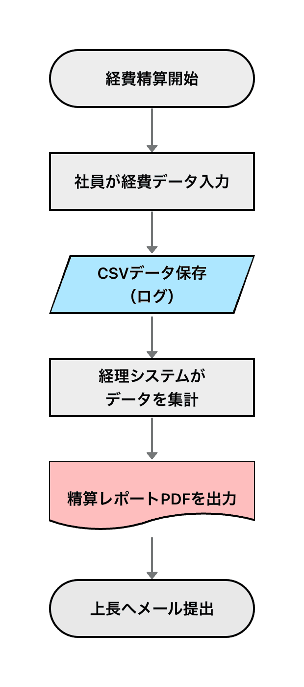 経費精算フローのファイル例