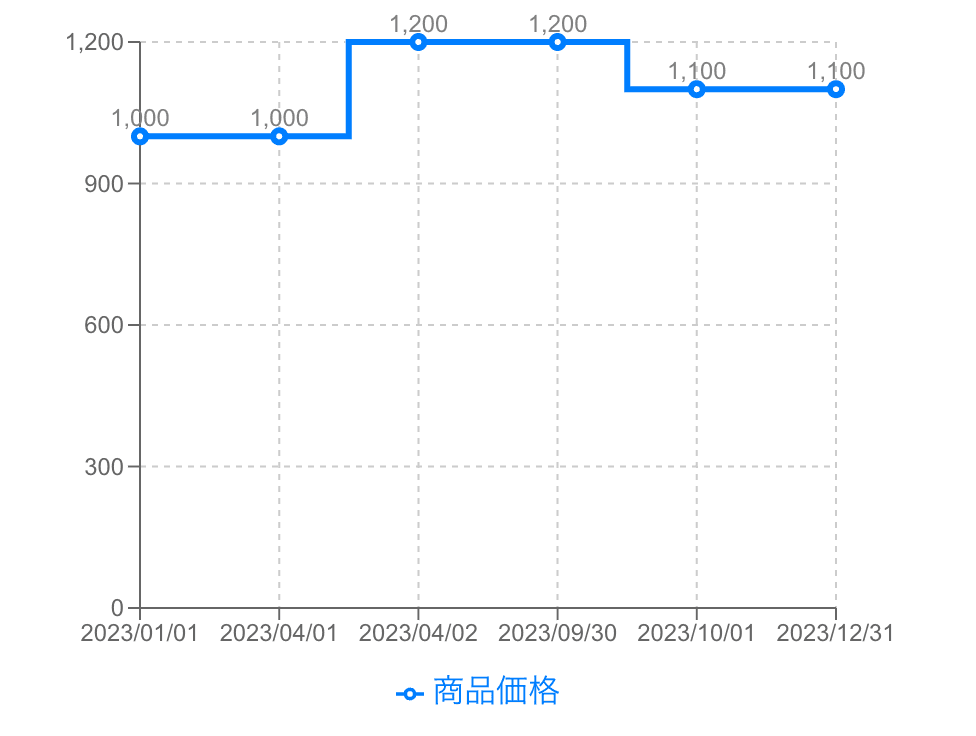 階段グラフ（ステップチャート）の例