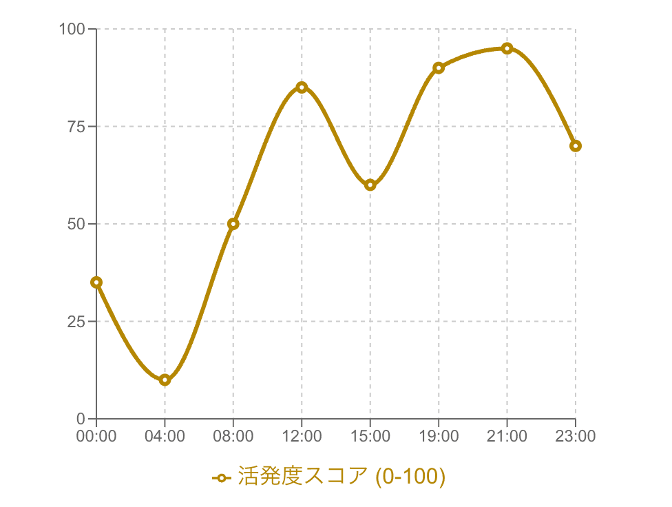 曲線グラフ（スプライングラフ）の例