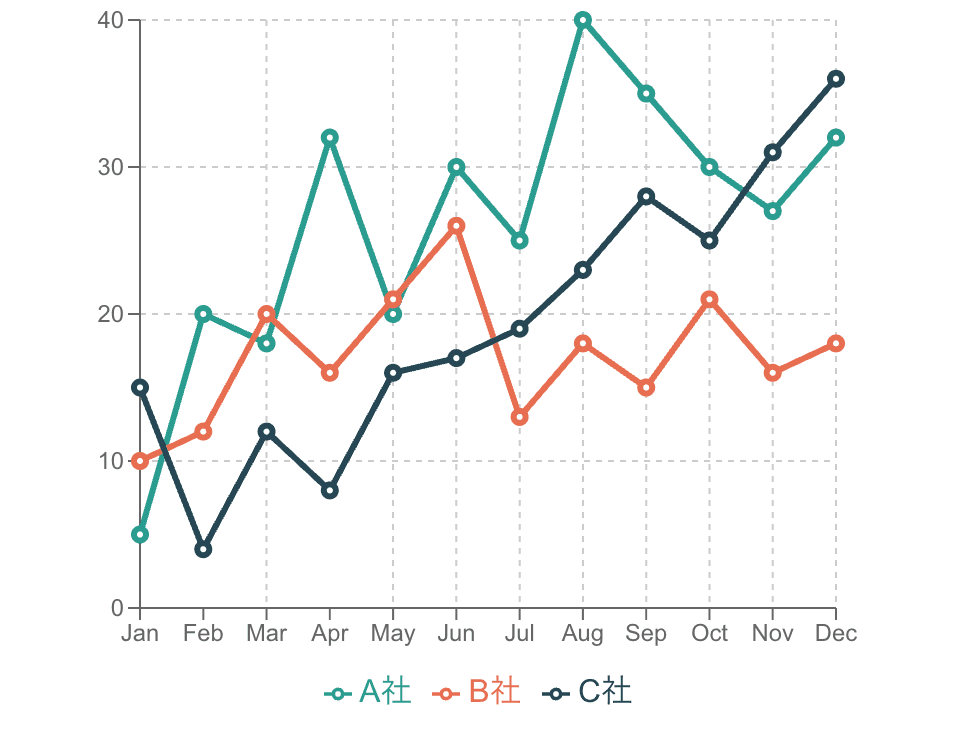 基本的な折れ線グラフの例