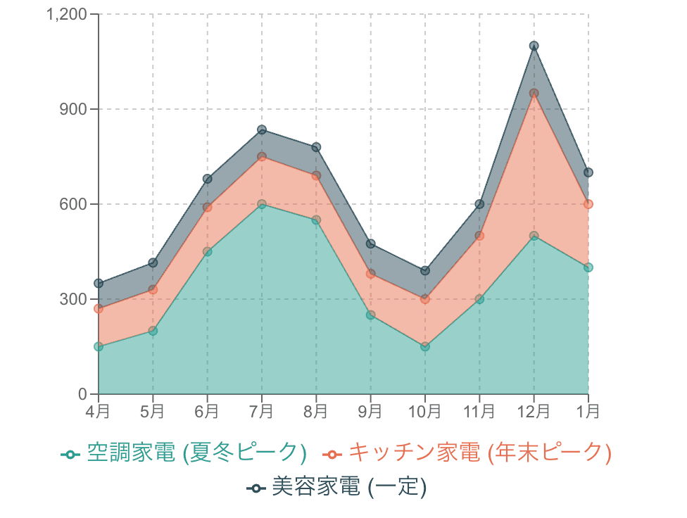 積み上げ折れ線グラフ（面グラフ）の例