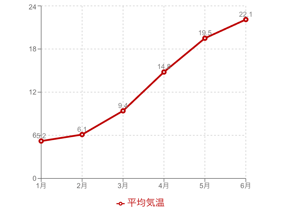 マーカー付き折れ線グラフの例