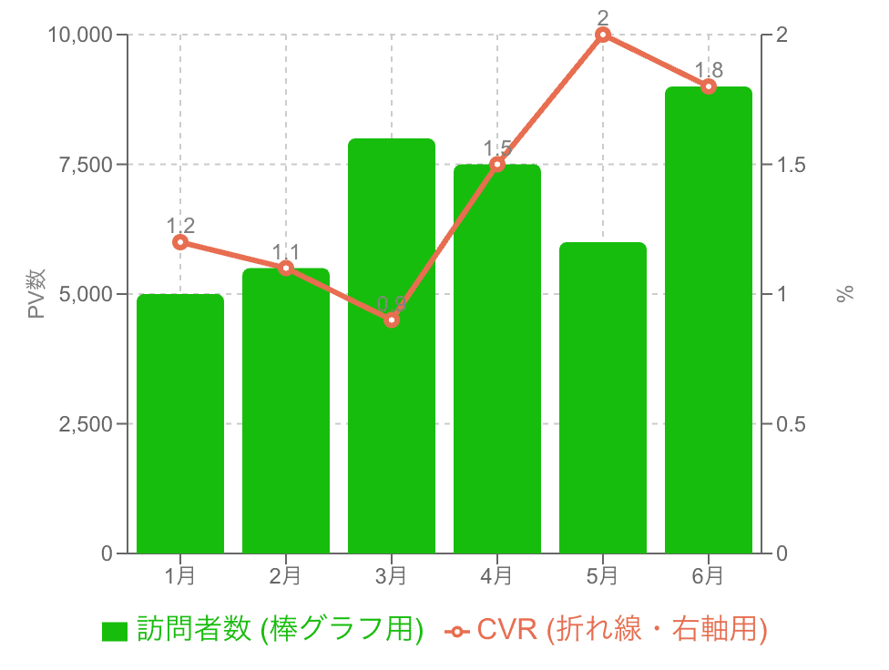  複合グラフ（棒グラフと折れ線の組み合わせ）の例