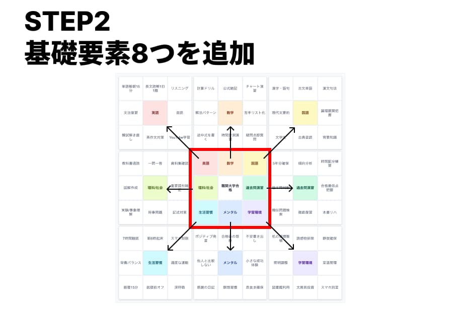 周囲の8マスに、大目標を達成するために必要な要素（中目標）を書く。