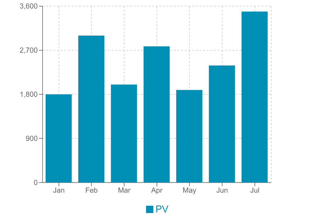 縦棒グラフの例