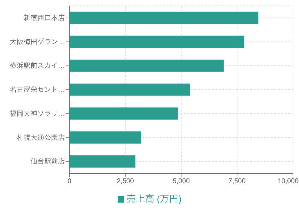 横棒グラフの例