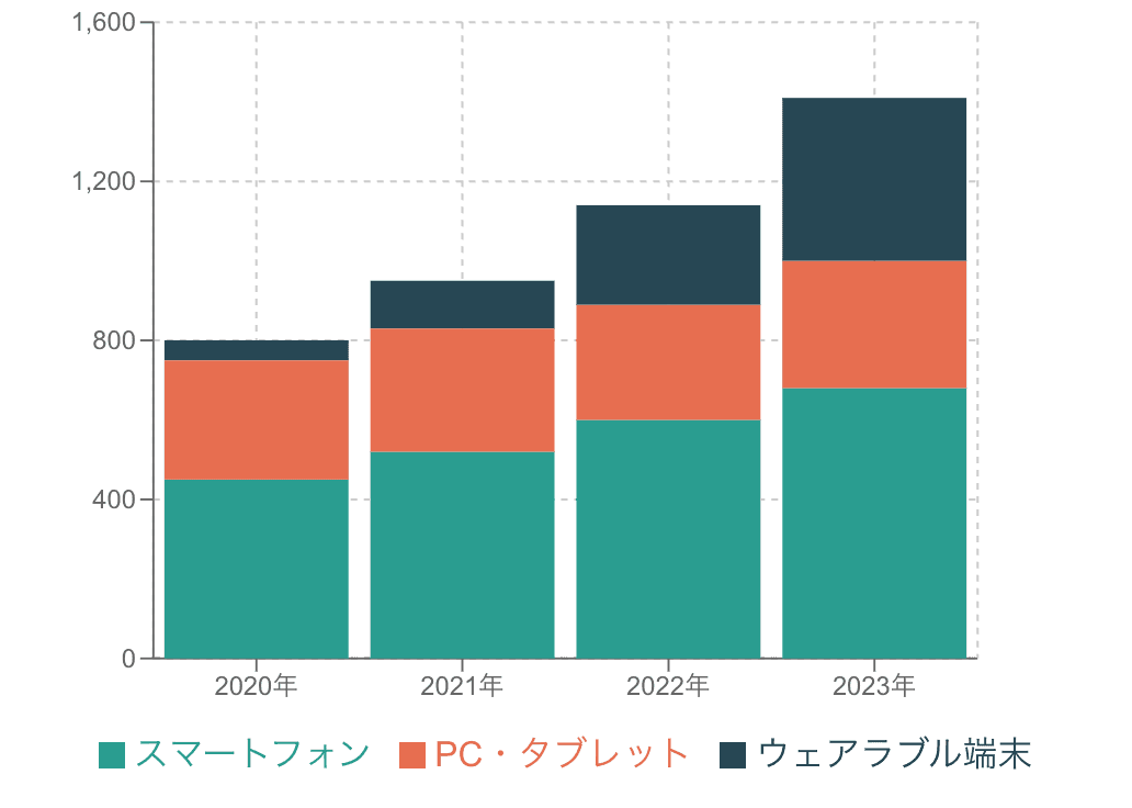 積み上げ棒グラフの例