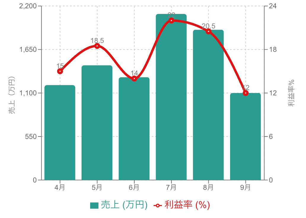 複合グラフの例