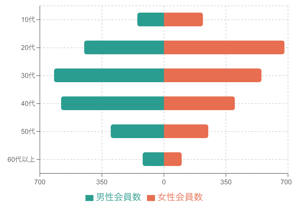 バタフライチャートの例