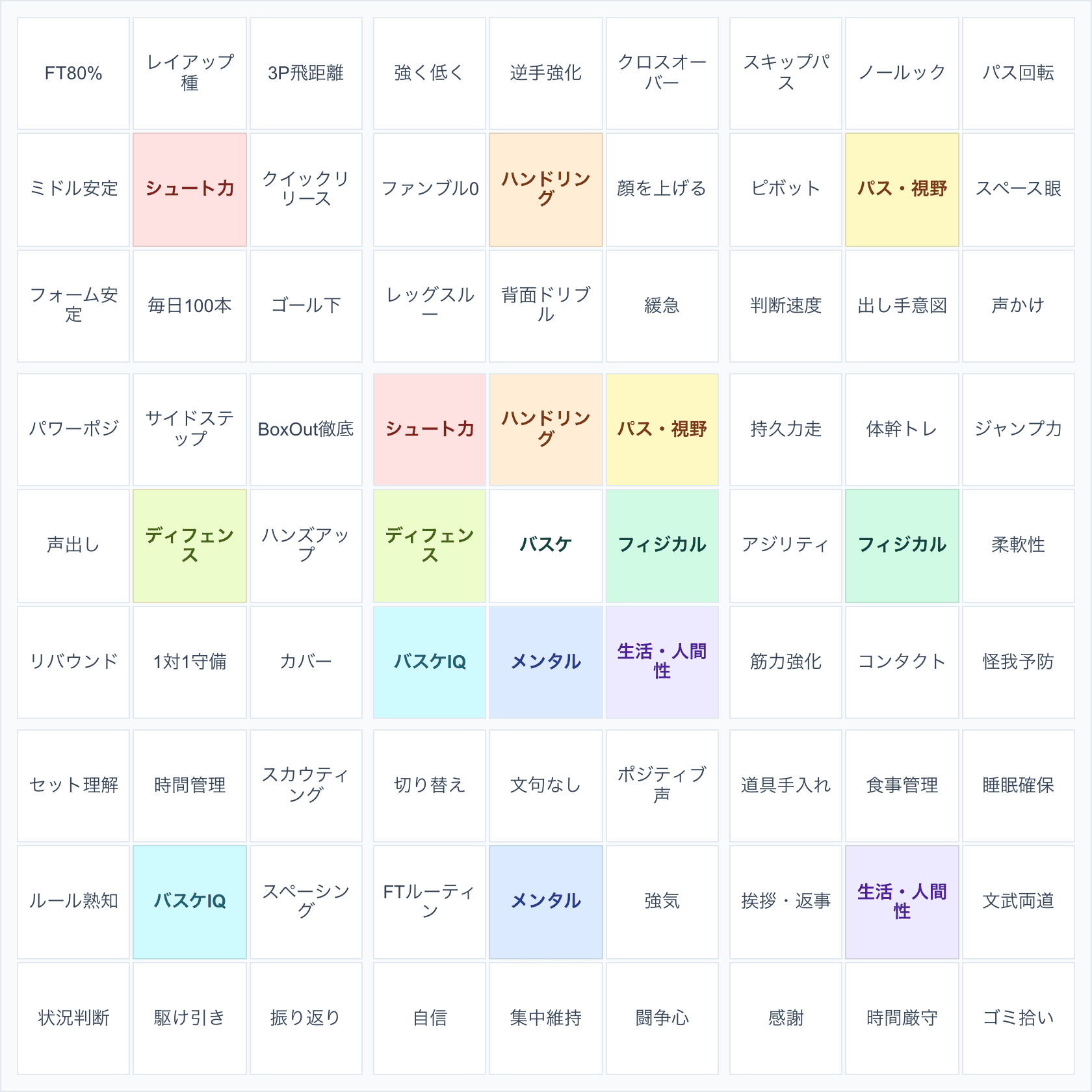 バスケの目標をマンダラチャートにした例