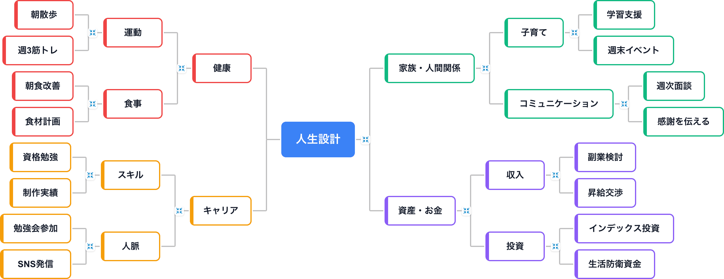 マインドマップの例