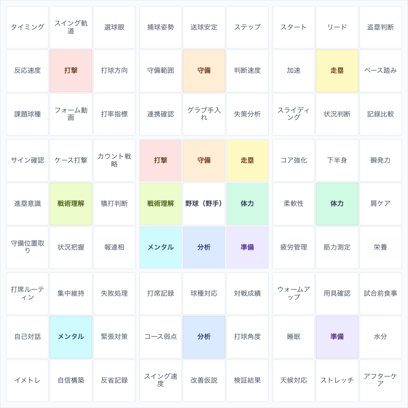 野球で使用するマンダラチャートの例