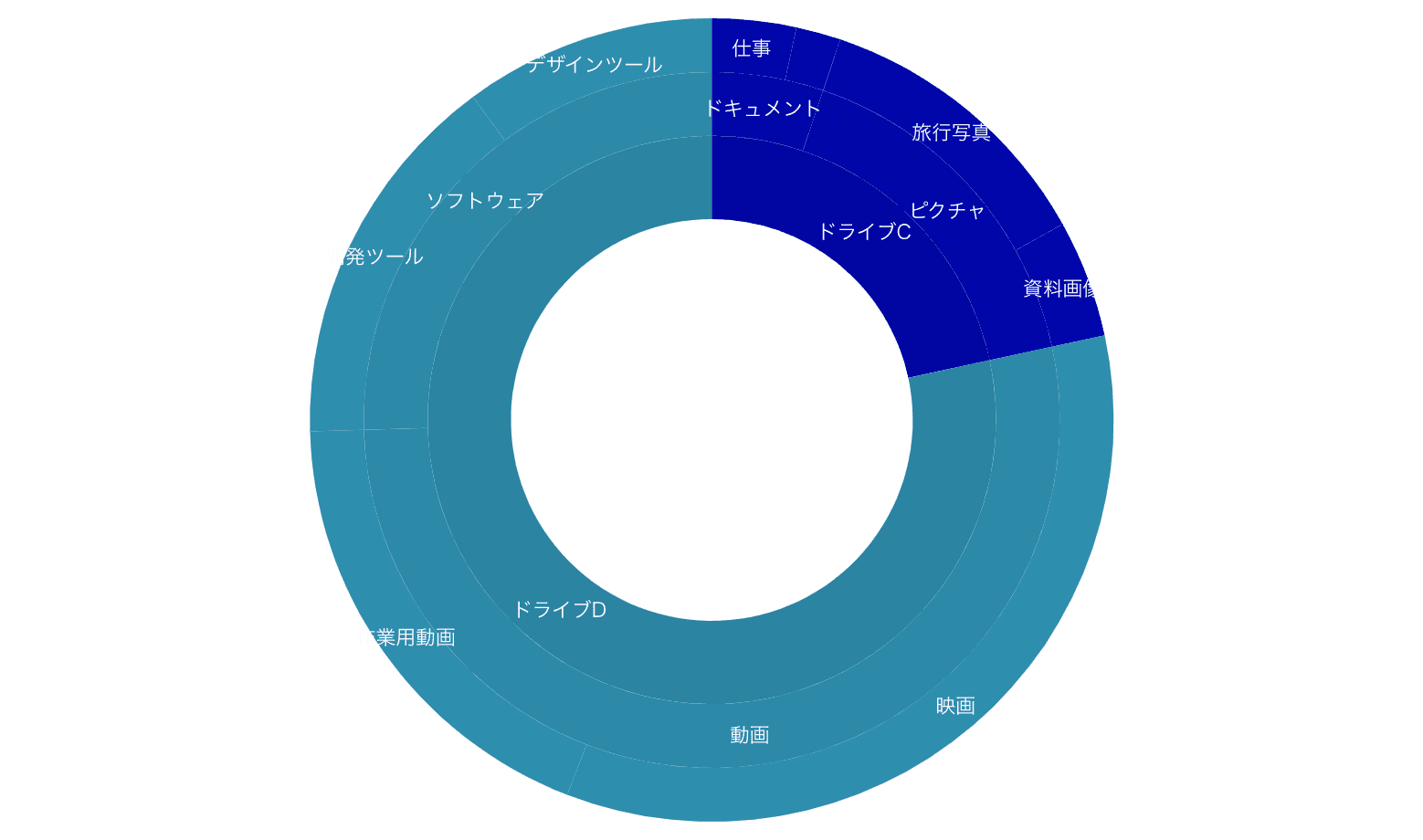 ファイルストレージの容量分析（サンバーストチャート）