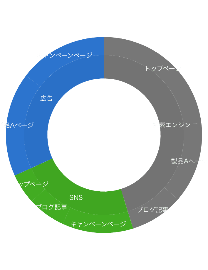 ウェブサイトのトラフィック分析（サンバーストチャート）