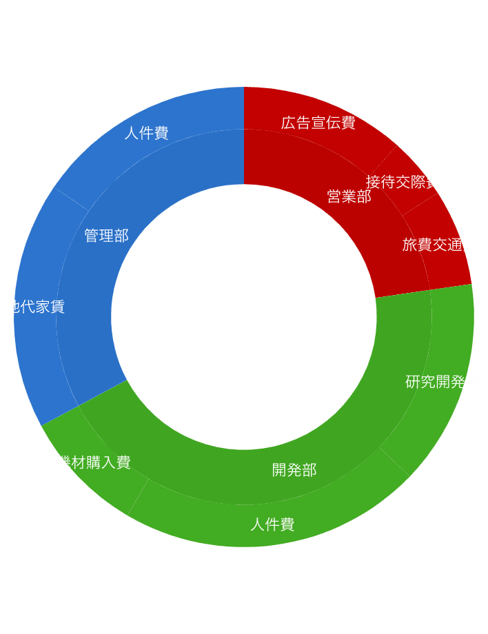 予算や経費の内訳（サンバーストチャート）