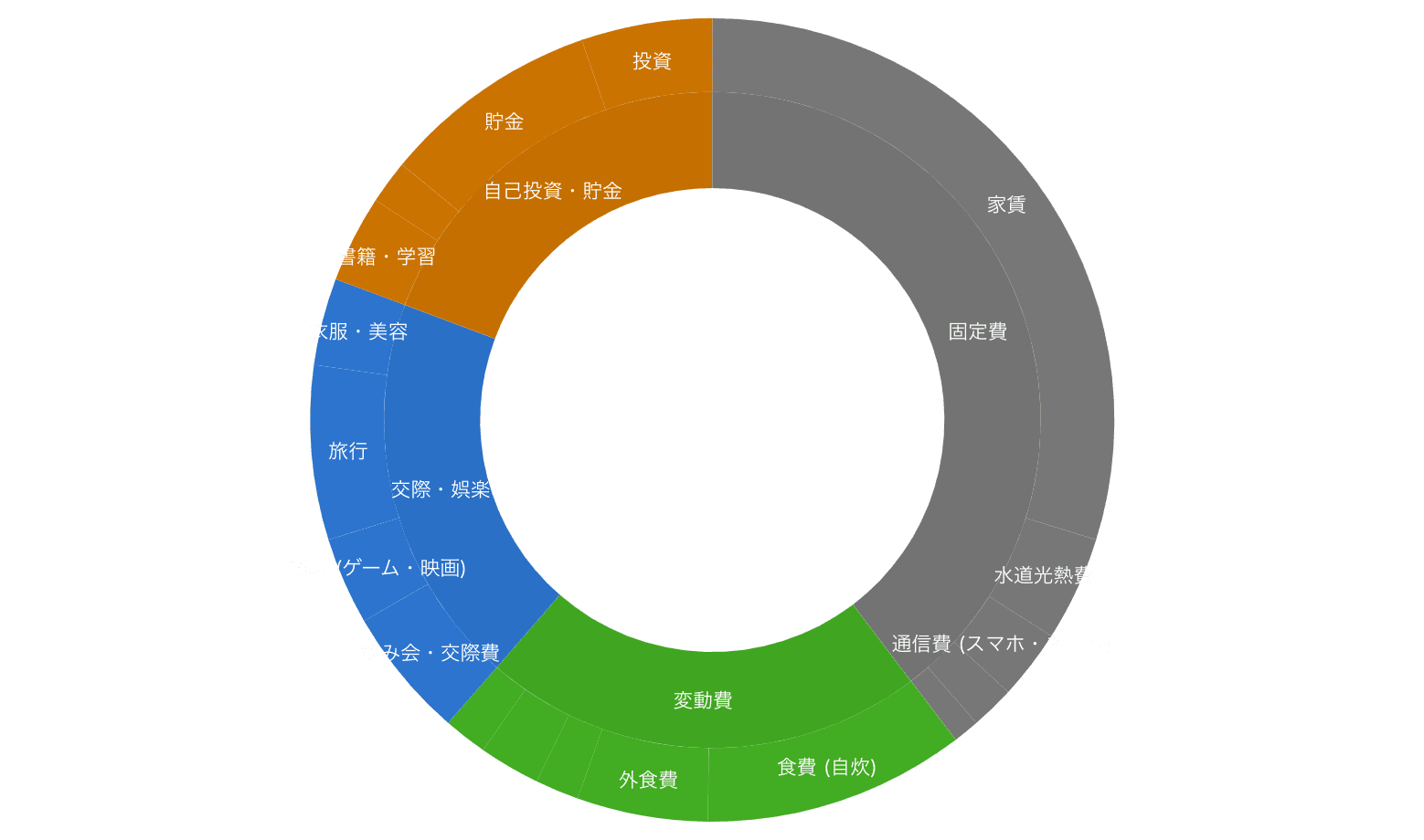 サンバーストチャートの例
