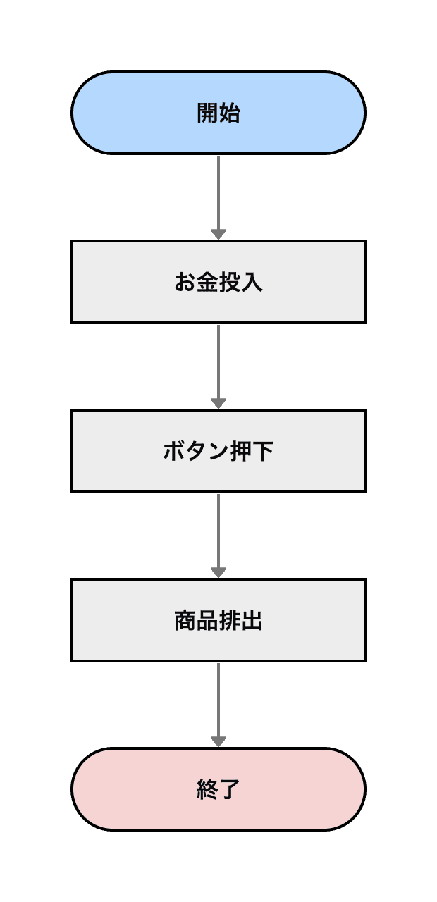自動販売機の正常系のフローチャート