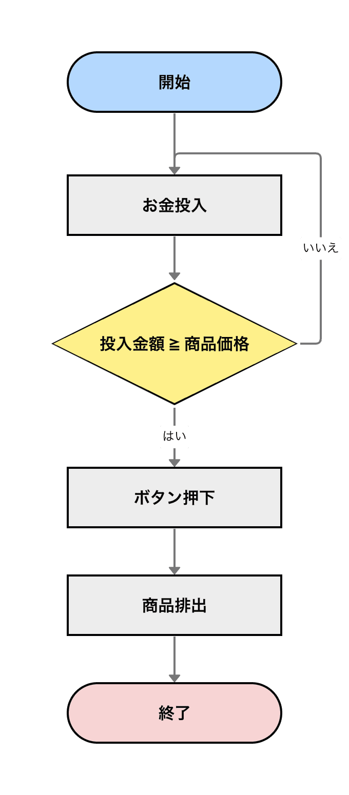 条件分岐を加えた自動販売機のフローチャート