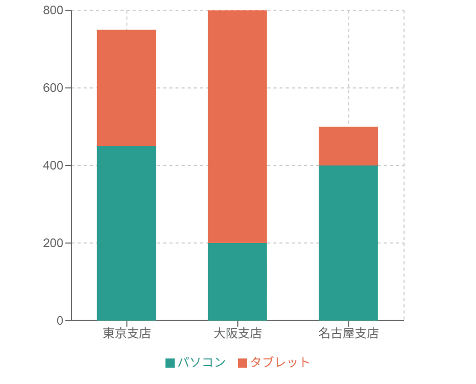 積み上げ棒グラフの例