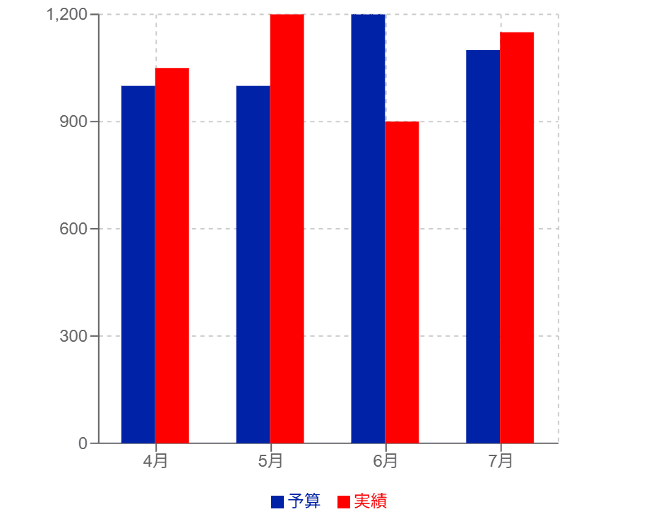 予実管理（予算 vs 実績）の集合棒グラフ
