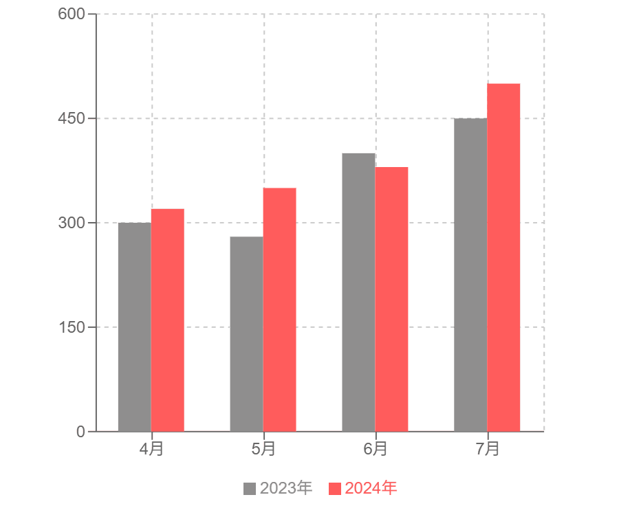 昨対比較（今年 vs 昨年）の集合棒グラフ