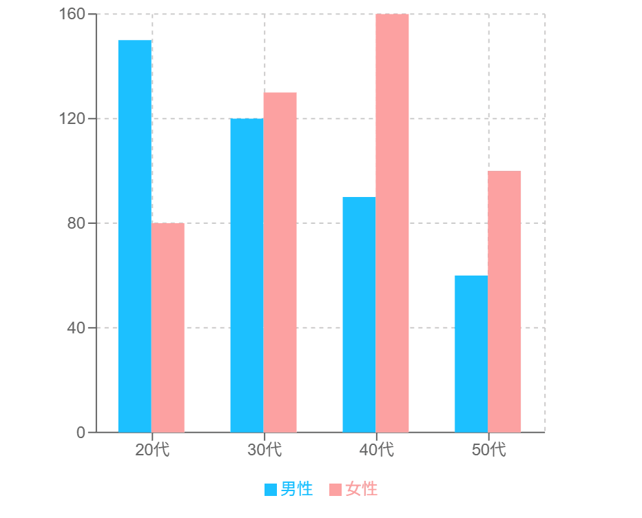 グループ間の属性比較の集合棒グラフ