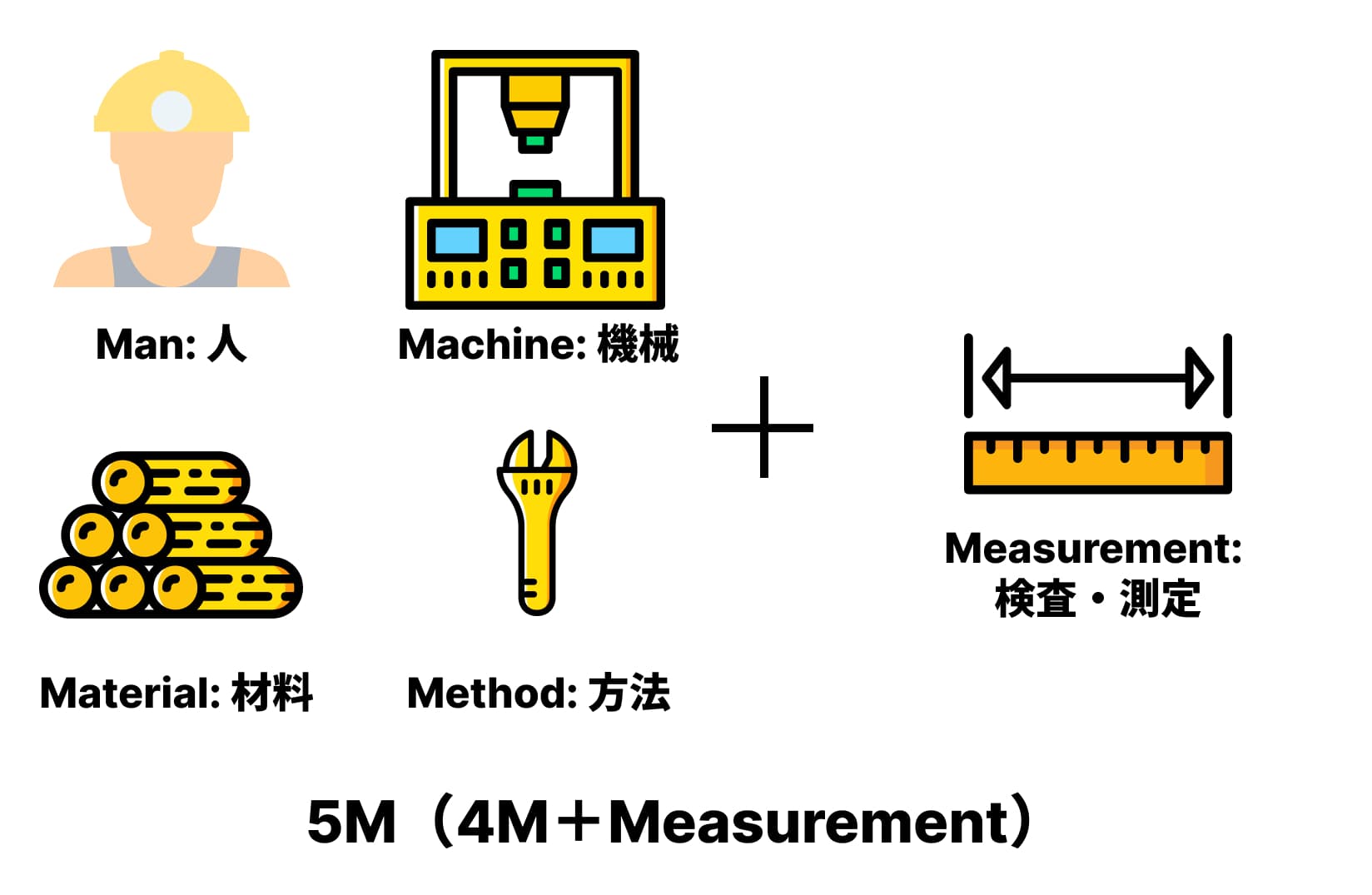 4Mに Measurement（検査・測定） を加えた5M
