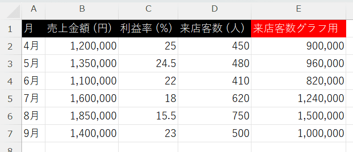 数式 =D2*2000 などを入力し、売上の目盛（100万単位）と同じくらいの高さになるよう倍率を調整する