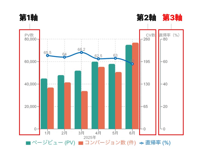 第3軸のあるグラフの例