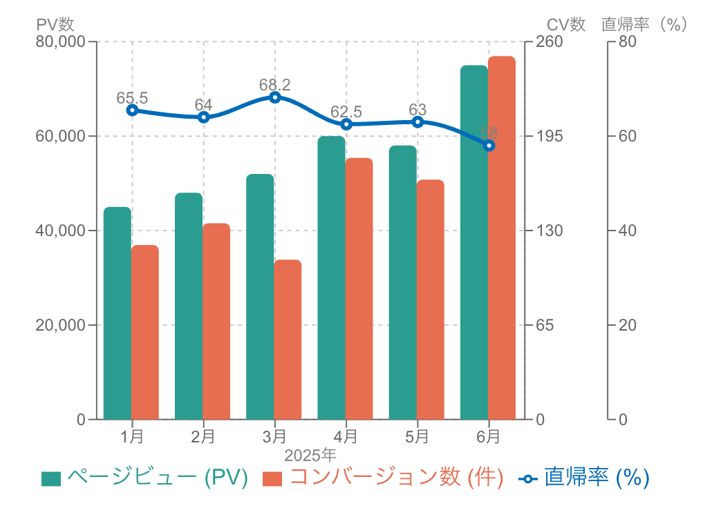 完成した第3軸があるグラフ