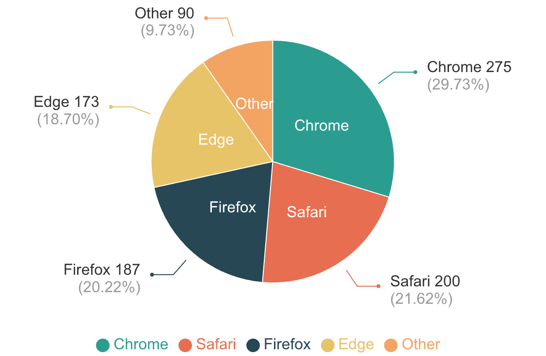 完成した円グラフ