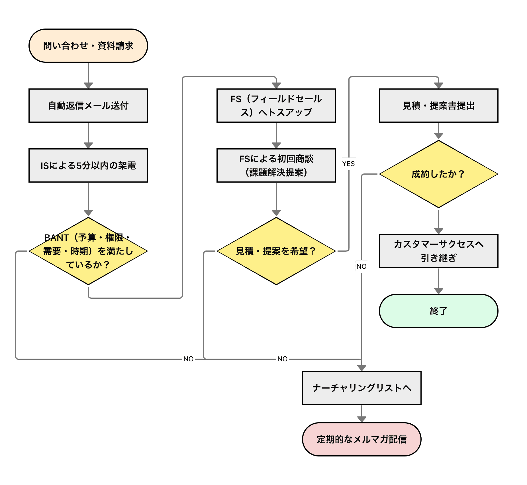 インバウンド型の営業フローチャート