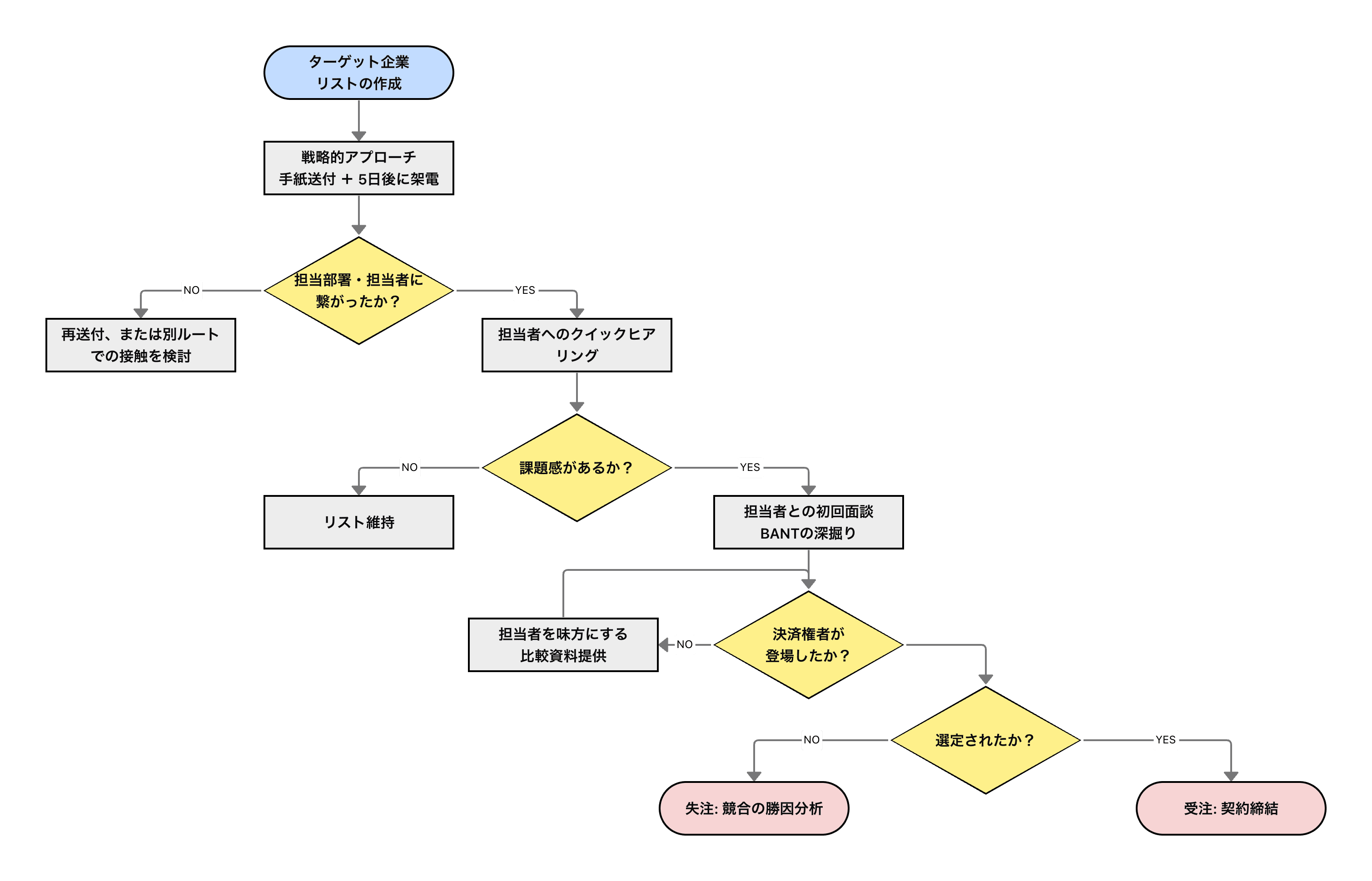 ケース2：アウトバウンド型の営業フローチャートの例