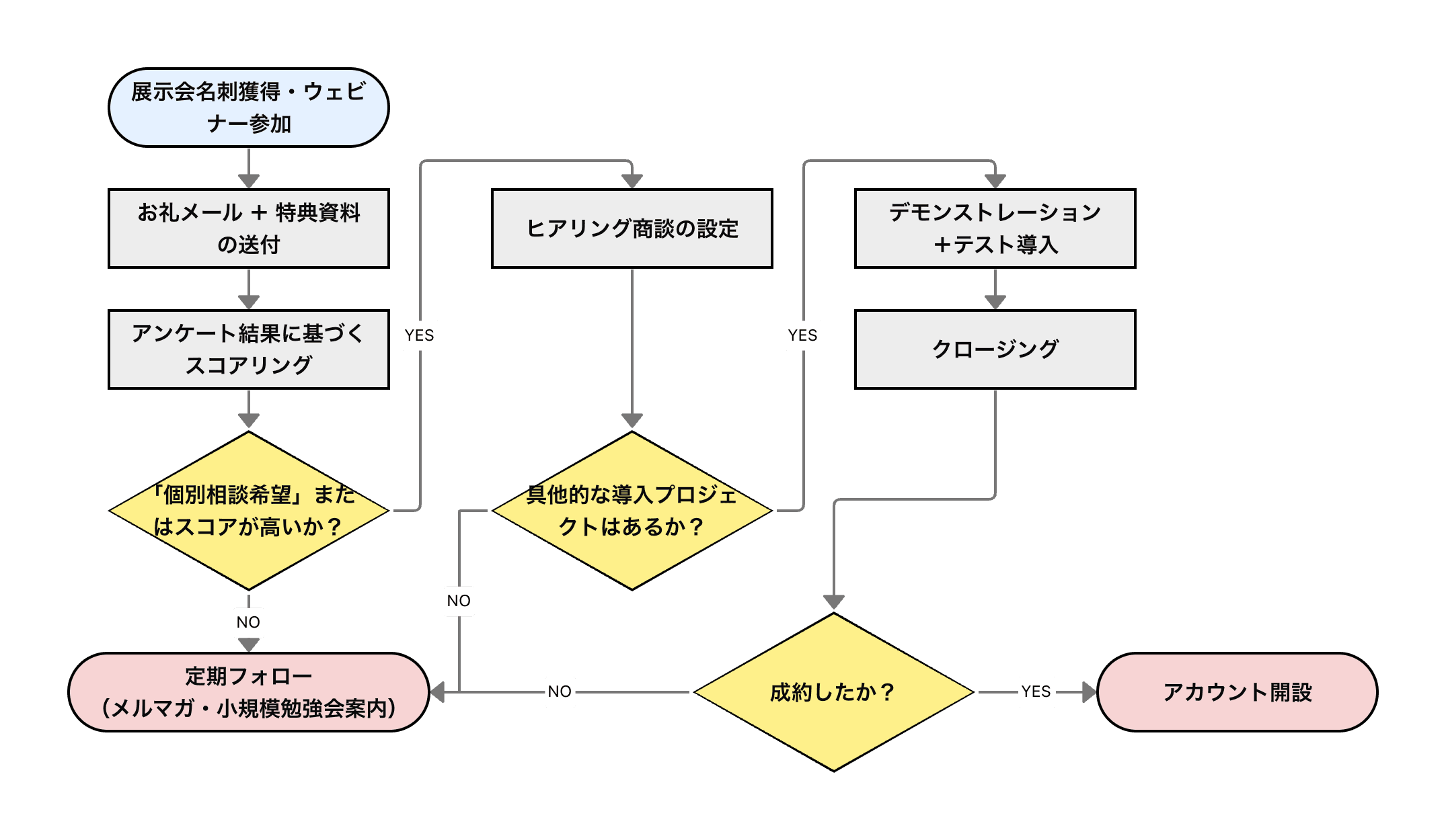 ケース3：セミナー・展示会型（リード育成モデル）営業フロー
