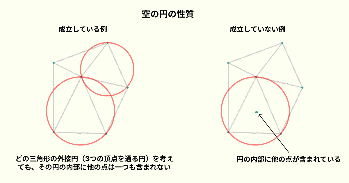 空の円の性質の説明図