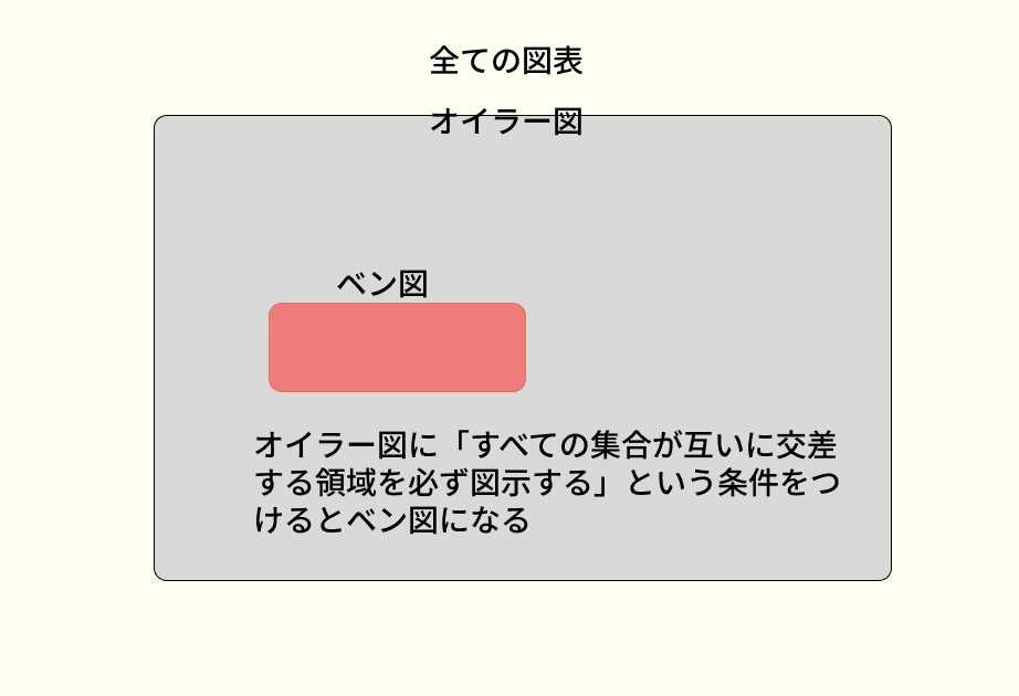 ベン図とオイラー図の関係性