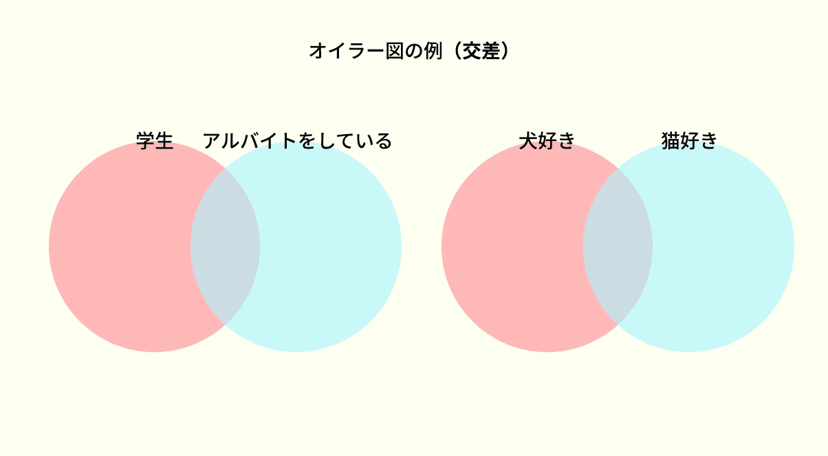 オイラー図の例（交差）