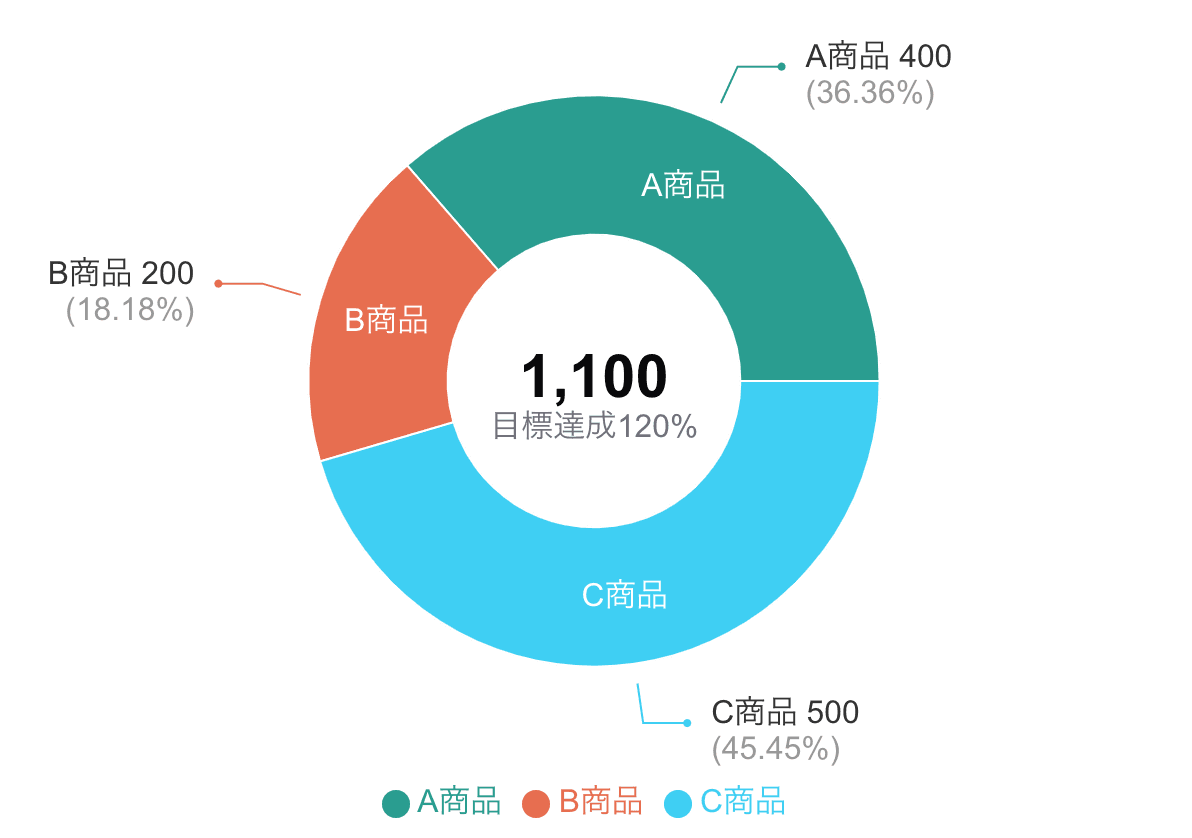 ドーナツグラフの中央にKPIを入れた例