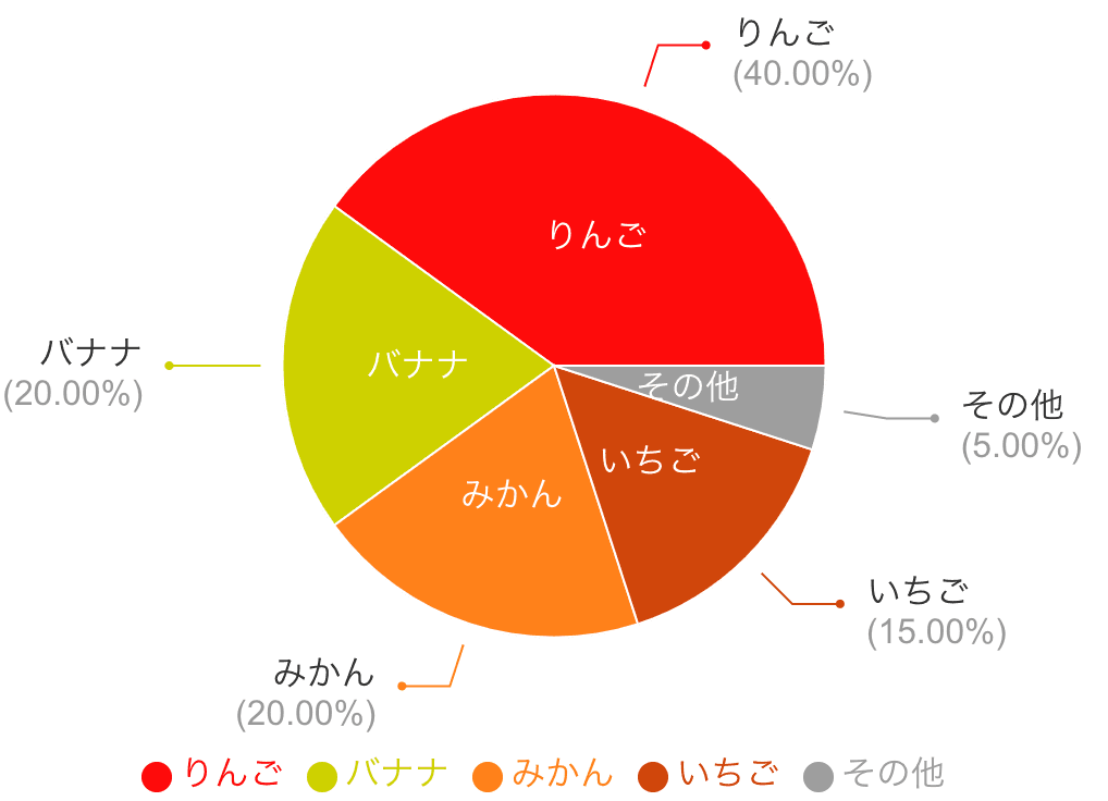 円グラフの例