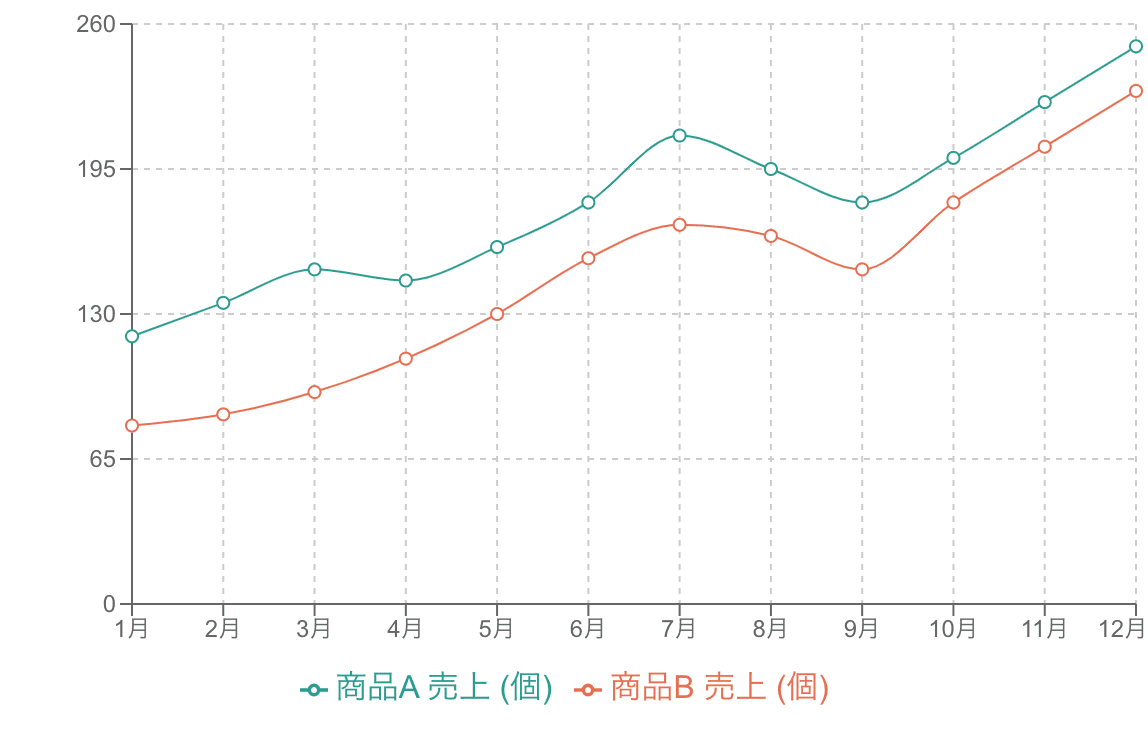 商品A/Bの売り上げ個数の推移を表した線グラフ