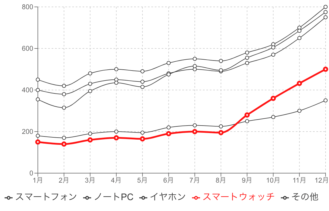 色を変更した折れ線グラフの例