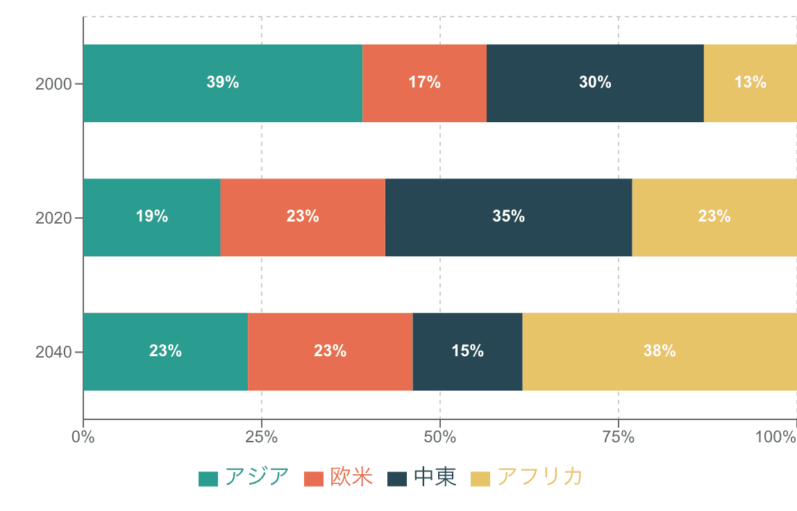 100%積み上げ棒グラフ（帯グラフ）の例